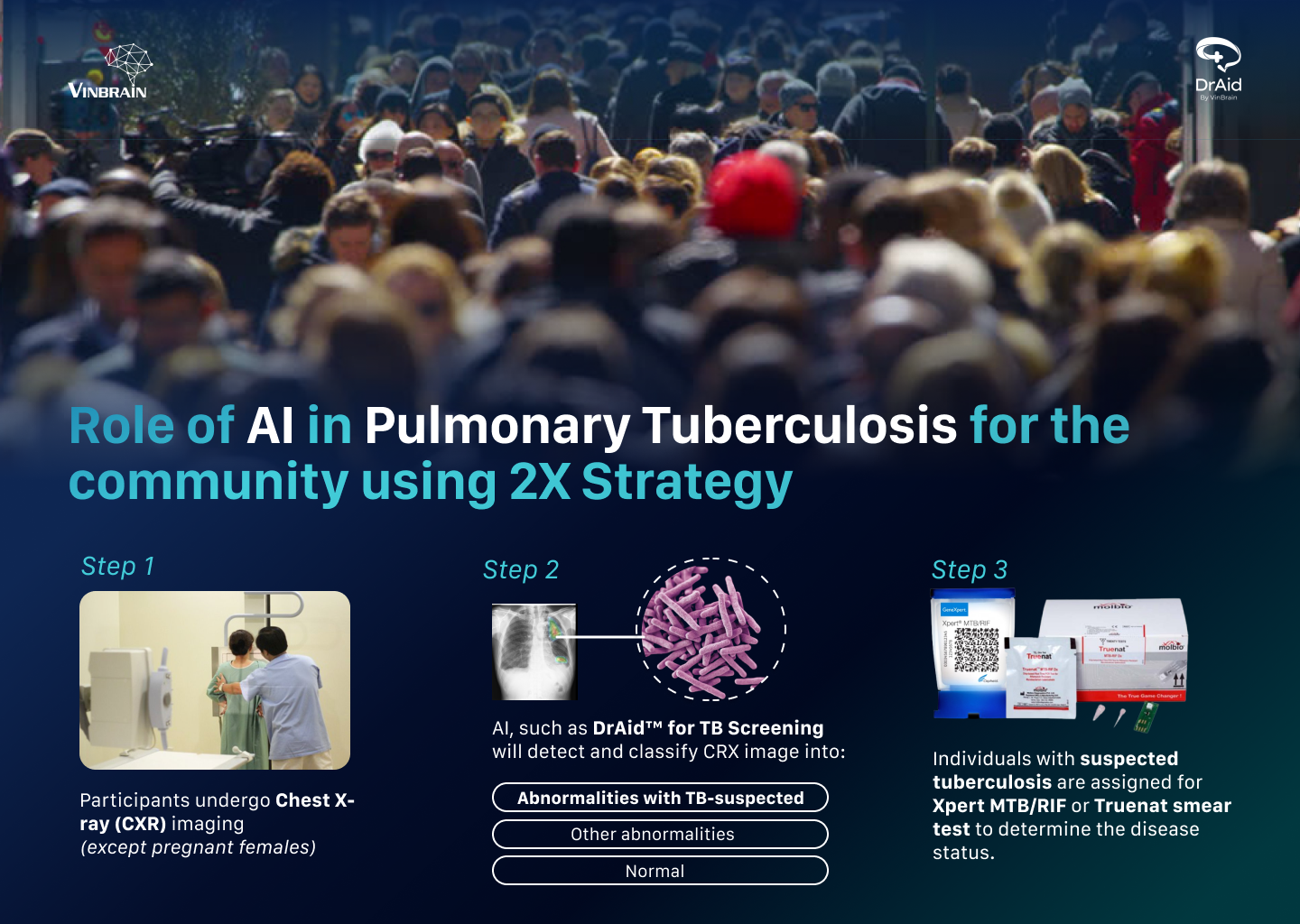 The Role of AI in Lung Tuberculosis Screening for the Community 