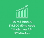 112 mô hình AI 
213,000 dòng code 
76 dịch vụ APIs 
38 mô-đun